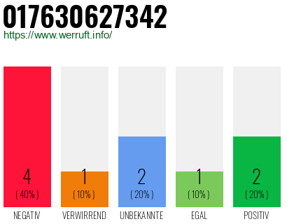 Rufnummer 017630627342 Telefonnummer 017630627342