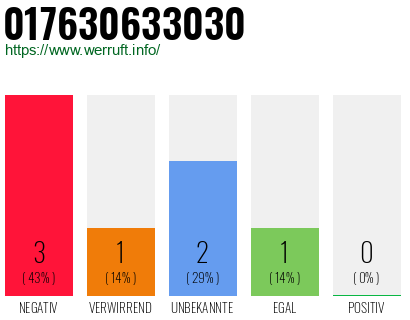 Telefonnummer 017630633030