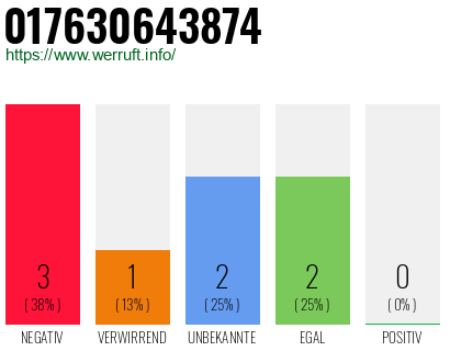 Telefonnummer 017630643874