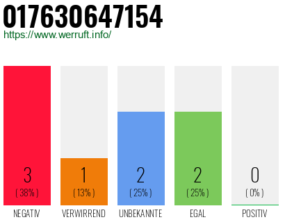 Telefonnummer 017630647154