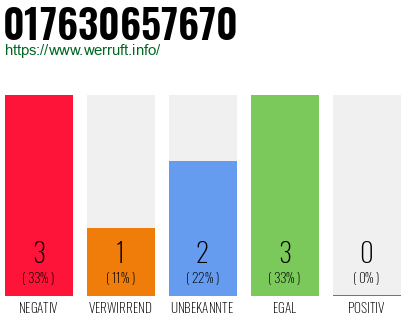 Rufnummer 017630657670 Telefonnummer 017630657670