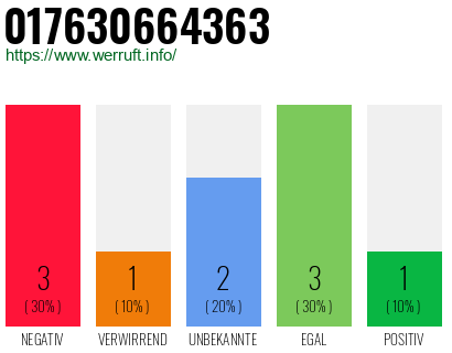 Rufnummer 017630664363 Telefonnummer 017630664363
