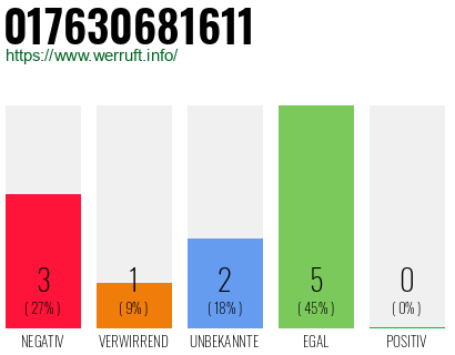 Rufnummer 017630681611 Telefonnummer 017630681611