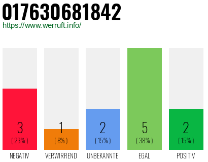 Rufnummer 017630681842 Telefonnummer 017630681842