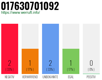 Telefonnummer 017630701092
