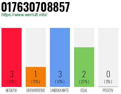 Rufnummer 017630708857 Telefonnummer 017630708857