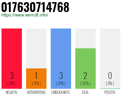 Telefonnummer 017630714768