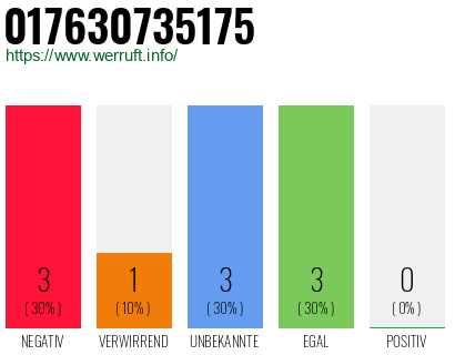 Rufnummer 017630735175 Telefonnummer 017630735175