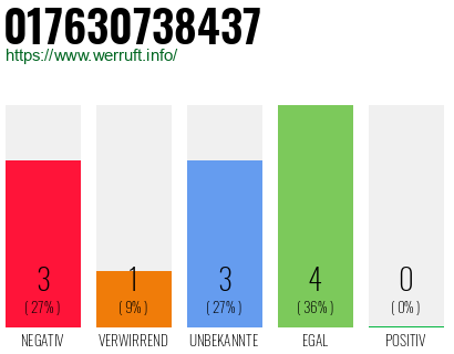 Rufnummer 017630738437 Telefonnummer 017630738437