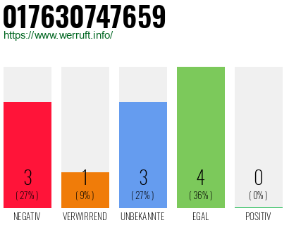 Rufnummer 017630747659 Telefonnummer 017630747659