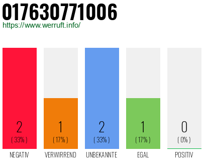 Telefonnummer 017630771006