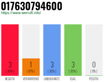Rufnummer 017630794600 Telefonnummer 017630794600