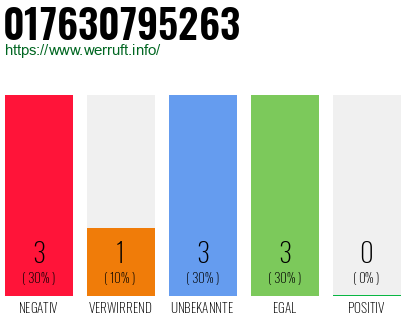 Telefonnummer 017630795263