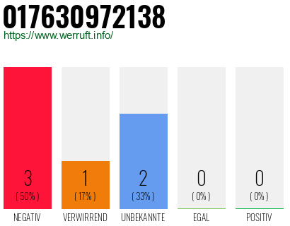 Telefonnummer 017630972138