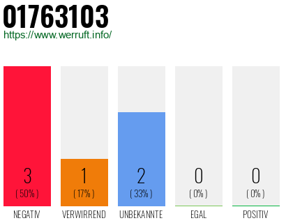 Telefonnummer 01763103