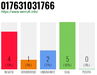 Rufnummer 017631031766 Telefonnummer 017631031766