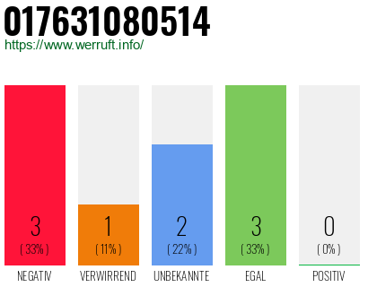 Telefonnummer 017631080514