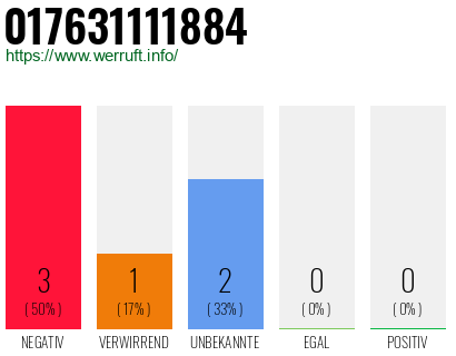 Rufnummer 017631111884 Telefonnummer 017631111884