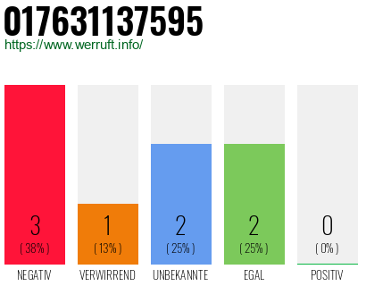 Rufnummer 017631137595 Telefonnummer 017631137595