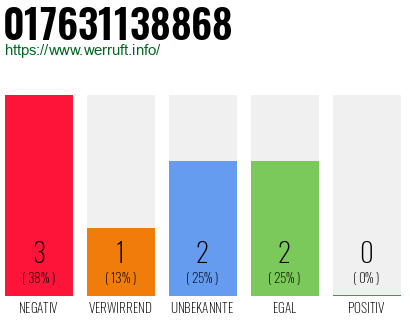 Rufnummer 017631138868 Telefonnummer 017631138868