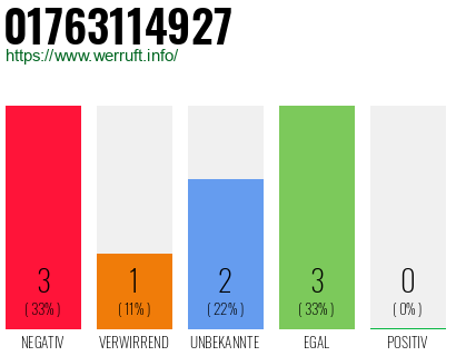 Rufnummer 01763114927 Telefonnummer 01763114927