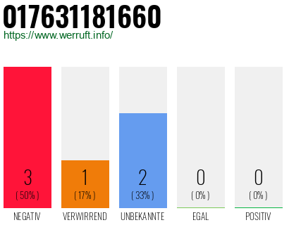 Rufnummer 017631181660 Telefonnummer 017631181660