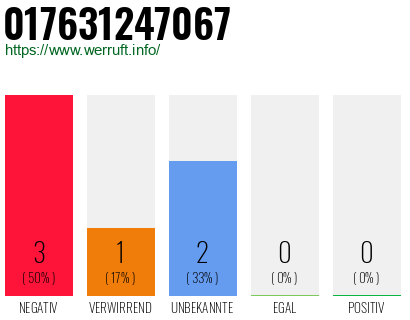 Rufnummer 017631247067 Telefonnummer 017631247067