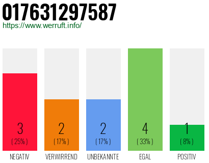 Rufnummer 017631297587 Telefonnummer 017631297587