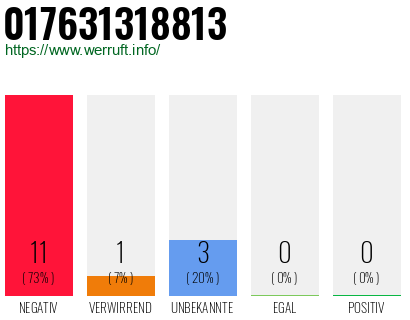 Rufnummer 017631318813 Telefonnummer 017631318813