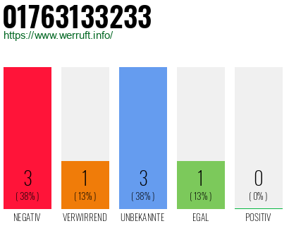 Rufnummer 01763133233 Telefonnummer 01763133233