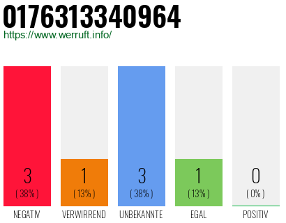 Rufnummer 0176313340964 Telefonnummer 0176313340964