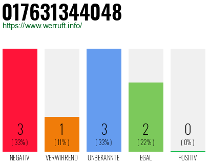 Rufnummer 017631344048 Telefonnummer 017631344048