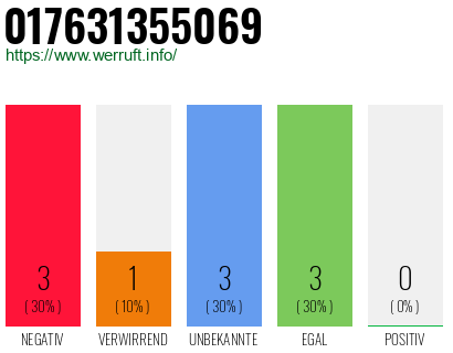 Rufnummer 017631355069 Telefonnummer 017631355069