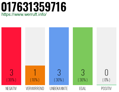 Rufnummer 017631359716 Telefonnummer 017631359716
