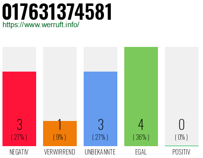 Rufnummer 017631374581 Telefonnummer 017631374581
