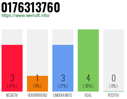 Rufnummer 0176313760 Telefonnummer 0176313760