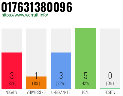 Rufnummer 017631380096 Telefonnummer 017631380096