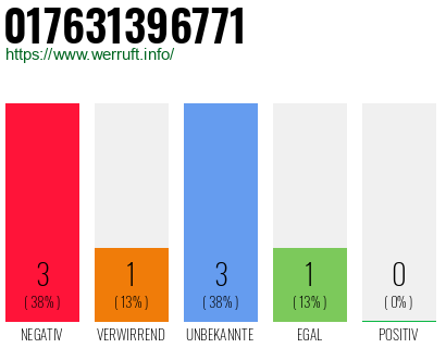 Rufnummer 017631396771 Telefonnummer 017631396771