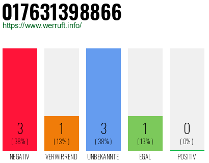 Rufnummer 017631398866 Telefonnummer 017631398866