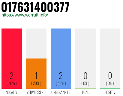 Telefonnummer 017631400377