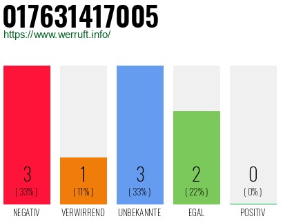 Rufnummer 017631417005 Telefonnummer 017631417005