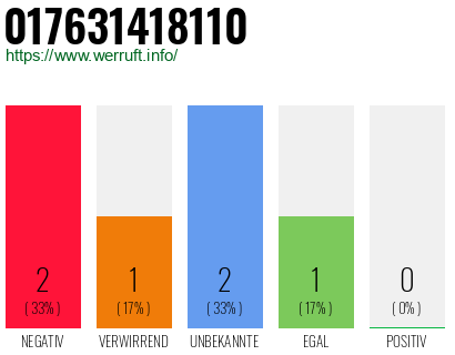 Telefonnummer 017631418110