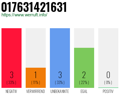 Telefonnummer 017631421631