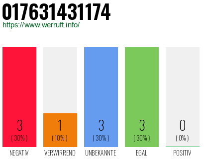 Rufnummer 017631431174 Telefonnummer 017631431174