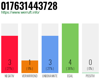 Rufnummer 017631443728 Telefonnummer 017631443728