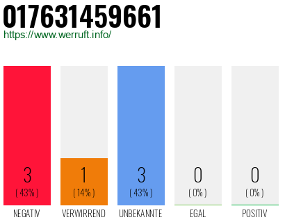 Rufnummer 017631459661 Telefonnummer 017631459661