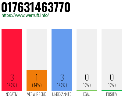 Rufnummer 017631463770 Telefonnummer 017631463770