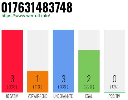 Rufnummer 017631483748 Telefonnummer 017631483748