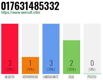 Rufnummer 017631485332 Telefonnummer 017631485332