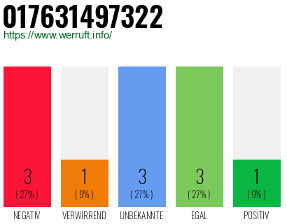 Rufnummer 017631497322 Telefonnummer 017631497322